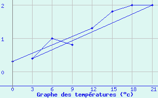 Courbe de tempratures pour Zhytomyr