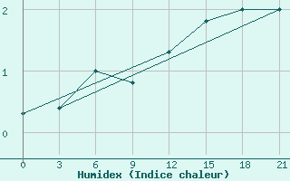 Courbe de l'humidex pour Zhytomyr