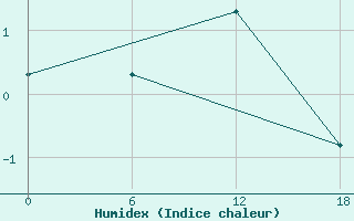 Courbe de l'humidex pour Padun