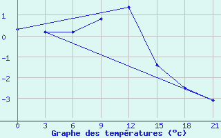 Courbe de tempratures pour Suhinici