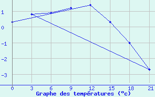 Courbe de tempratures pour Krasnyy Kholm