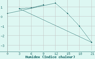 Courbe de l'humidex pour Krasnyy Kholm