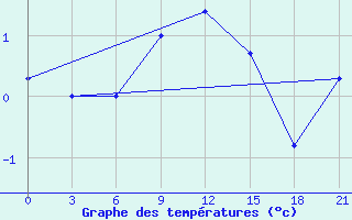 Courbe de tempratures pour Konstantinovsk