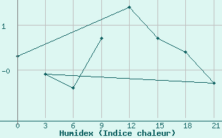 Courbe de l'humidex pour Konotop