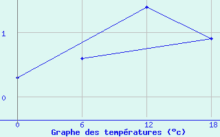 Courbe de tempratures pour Valaam Island