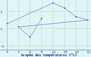 Courbe de tempratures pour Trubcevsk