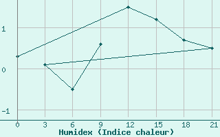 Courbe de l'humidex pour Trubcevsk