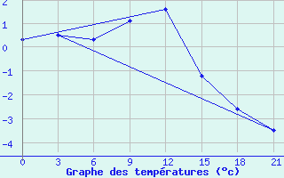 Courbe de tempratures pour Pinsk