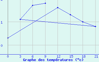 Courbe de tempratures pour Ersov