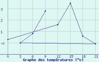 Courbe de tempratures pour Kreml