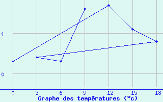 Courbe de tempratures pour Okunev Nos