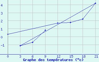 Courbe de tempratures pour Ai-Petri