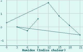 Courbe de l'humidex pour Pinsk