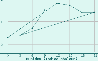 Courbe de l'humidex pour Reboly