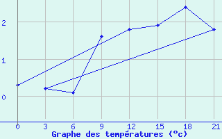 Courbe de tempratures pour Vysnij Volocek