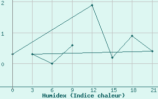 Courbe de l'humidex pour Petrokrepost