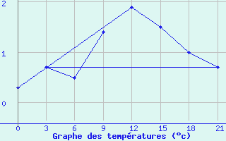 Courbe de tempratures pour Pjalica