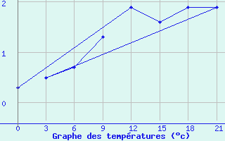 Courbe de tempratures pour Chernihiv