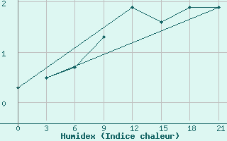 Courbe de l'humidex pour Chernihiv