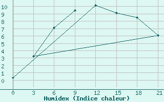 Courbe de l'humidex pour Vysnij Volocek