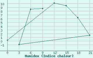 Courbe de l'humidex pour Suojarvi