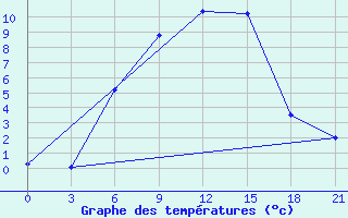 Courbe de tempratures pour Ashotsk