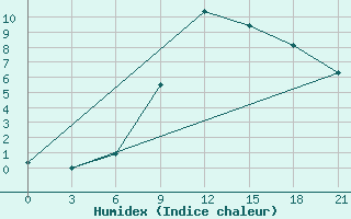 Courbe de l'humidex pour Chernihiv