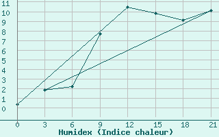 Courbe de l'humidex pour Roslavl