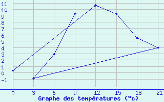 Courbe de tempratures pour Slavgorod