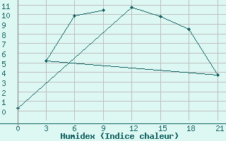 Courbe de l'humidex pour Ruzaevka