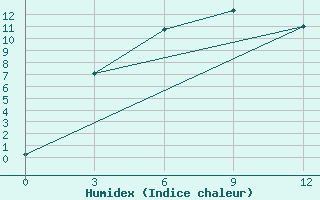 Courbe de l'humidex pour Shiquanhe