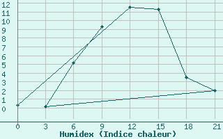 Courbe de l'humidex pour Ashotsk