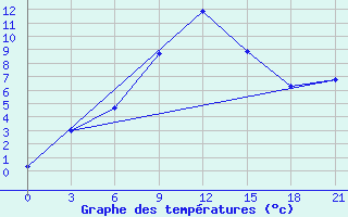 Courbe de tempratures pour Lovozero