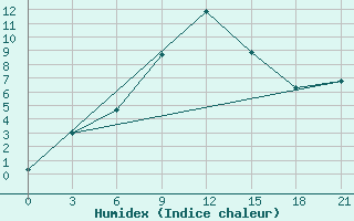 Courbe de l'humidex pour Lovozero