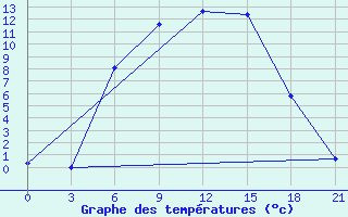 Courbe de tempratures pour Suojarvi