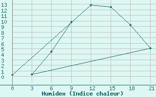 Courbe de l'humidex pour Ivano-Frankivs'K