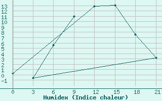 Courbe de l'humidex pour Nikolaevskoe