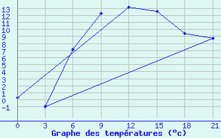 Courbe de tempratures pour Vozega