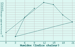 Courbe de l'humidex pour Malojaroslavec