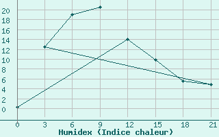 Courbe de l'humidex pour Petrovskij Zavod