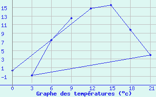 Courbe de tempratures pour Ukmerge