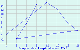 Courbe de tempratures pour Bel