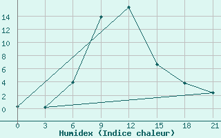 Courbe de l'humidex pour Zugdidi