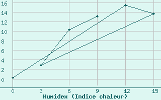 Courbe de l'humidex pour Medvezegorsk