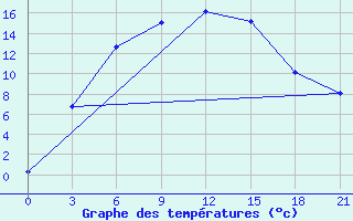 Courbe de tempratures pour Sarapul