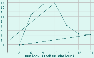 Courbe de l'humidex pour Dzhambejty