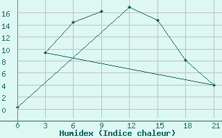 Courbe de l'humidex pour Mihaylovka,Kustanay 