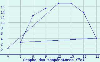 Courbe de tempratures pour Krestcy