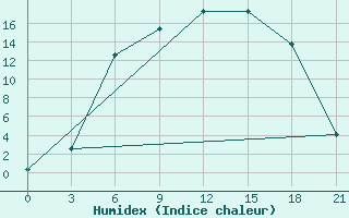 Courbe de l'humidex pour Krestcy