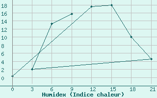 Courbe de l'humidex pour Kasin